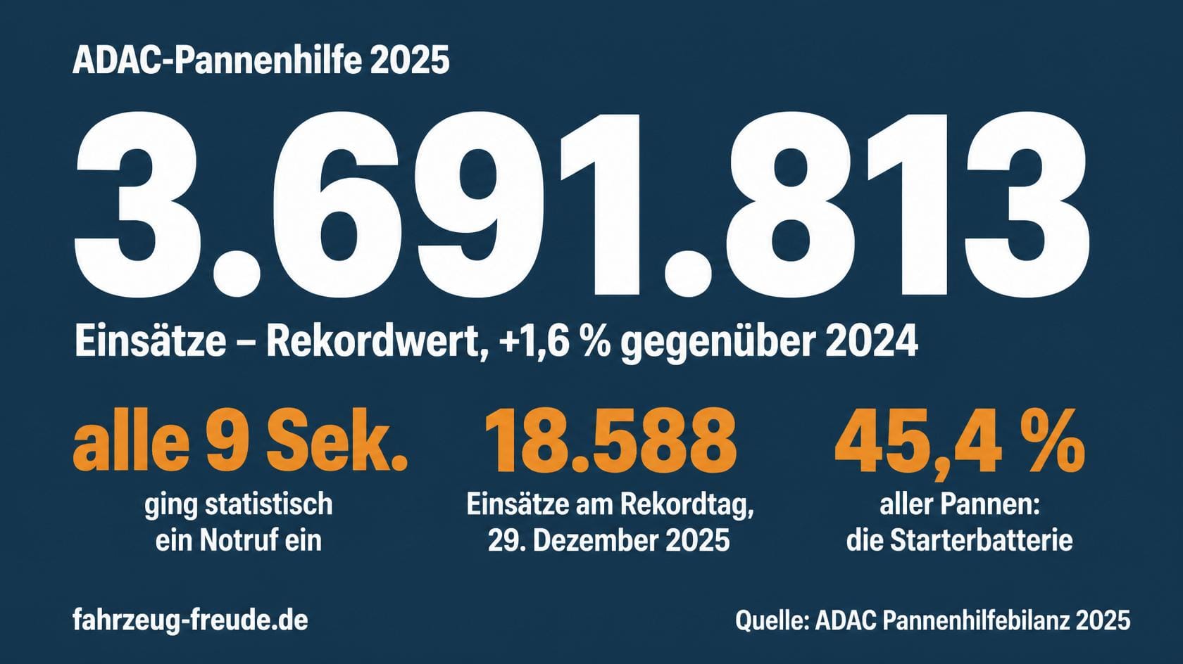 Autopannen Deutschland Statistik: 3.691.813 ADAC-Einsätze 2025, alle 9 Sekunden ein Notruf, häufigste Ursache Starterbatterie mit 45,4 Prozent