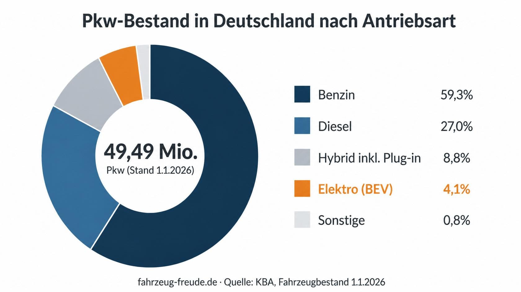 Pkw-Bestand Deutschland 2026 nach Antriebsart: 59,3 Prozent Benzin, 27 Prozent Diesel, 4,1 Prozent Elektro – Donut-Diagramm nach KBA-Daten