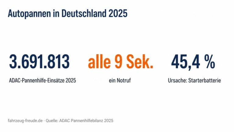 Autopannen Deutschland Statistik: 3.691.813 ADAC-Einsätze 2025, alle 9 Sekunden ein Notruf, häufigste Ursache Starterbatterie mit 45,4 Prozent