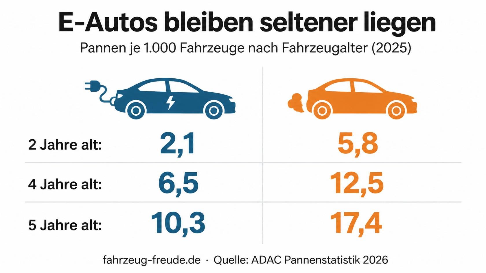 E-Auto vs Verbrenner Pannenstatistik: 6,5 gegen 12,5 Pannen je 1.000 Fahrzeuge bei vier Jahre alten Autos – Vergleich nach Fahrzeugalter, ADAC 2026