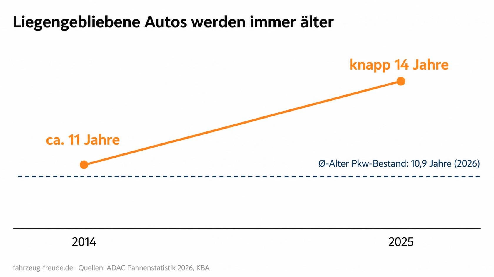 Durchschnittsalter liegengebliebener Autos in Deutschland: Anstieg von rund 11 Jahren 2014 auf knapp 14 Jahre 2025 laut ADAC