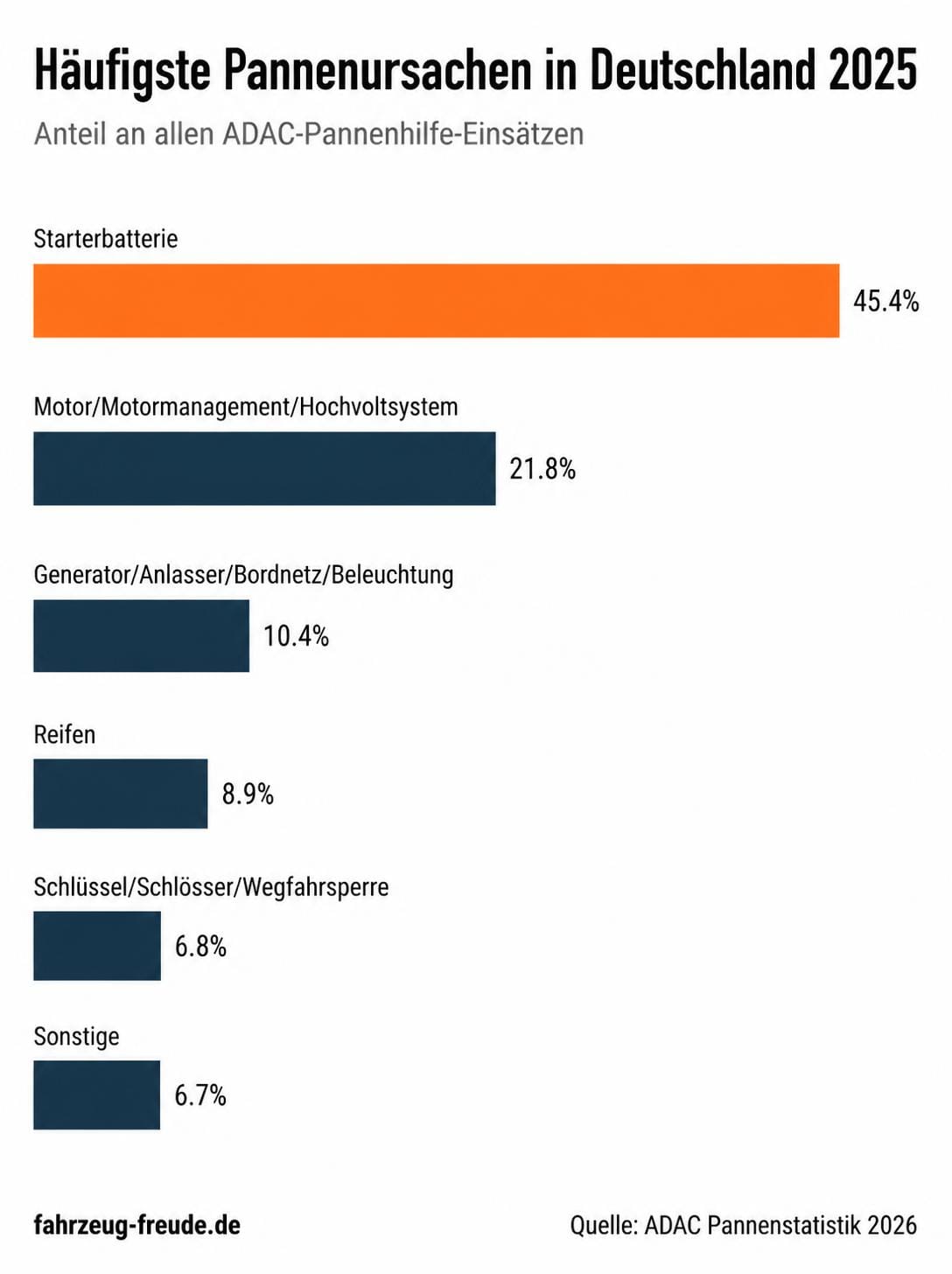 Häufigste Pannenursachen Deutschland 2025: Starterbatterie mit 45,4 Prozent klar vorn – Balkendiagramm nach ADAC Pannenstatistik