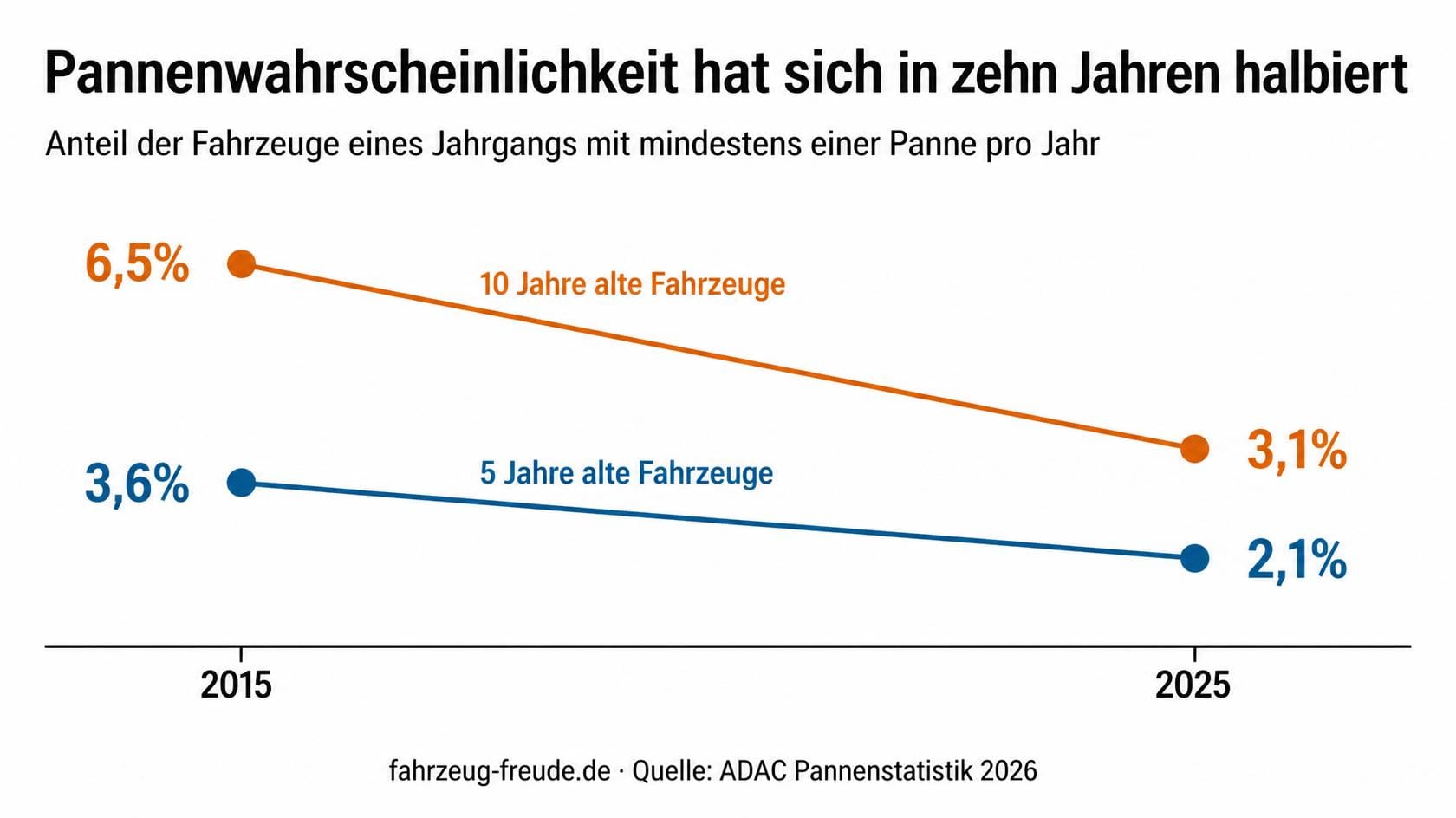 Autos werden zuverlässiger: Pannenwahrscheinlichkeit zehn Jahre alter Autos von 6,5 auf 3,1 Prozent halbiert – ADAC-Vergleich 2015 bis 2025
